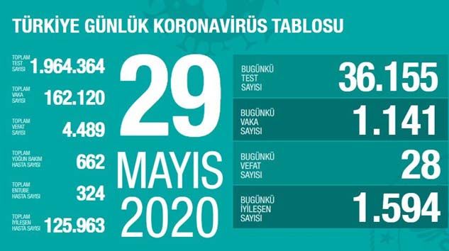 Türkiye’de bugün 28 kişi korona virüsten hayatını kaybetti