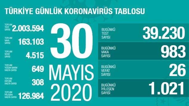 Son 24 saatte korona virüsten 26 kişi hayatını kaybetti
