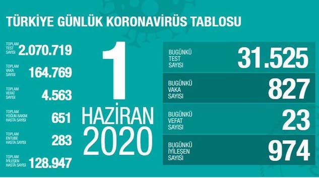 Türkiye’de bugün 23 kişi korona virüsten hayatını kaybetti