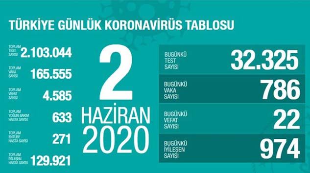 Türkiye’de bugün 22 kişi korona virüsten hayatını kaybetti