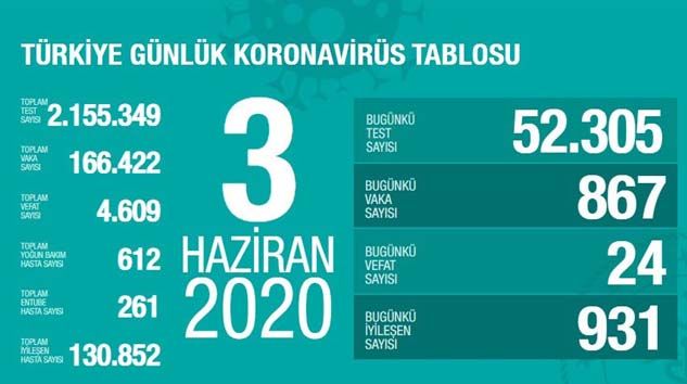 Son 24 saatte korona virüsten 24 kişi hayatını kaybetti