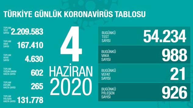 Türkiye’de bugün korona virüsten 21 kişi daha hayatını kaybetti