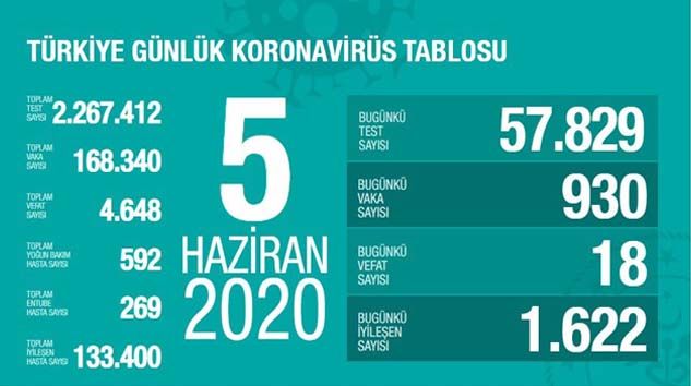 Son 24 saatte korona virüsten 18 kişi hayatını kaybetti