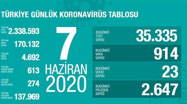 Türkiye’de bugün 23 kişi korona virüsten hayatını kaybetti