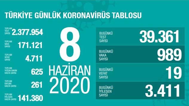 Türkiye’de bugün 19 kişi korona virüsten hayatını kaybetti