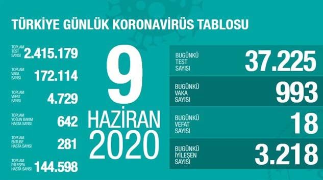 Türkiye’de bugün 18 kişi korona virüsten hayatını kaybetti