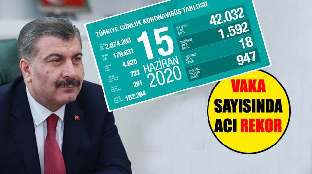Korona virüsten bugün 18 kişi öldü, 1592 yeni vakamız oldu
