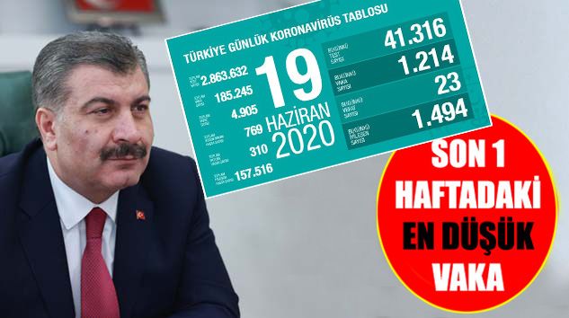 Son 24 saatte korona virüsten 23 kişi hayatını kaybetti