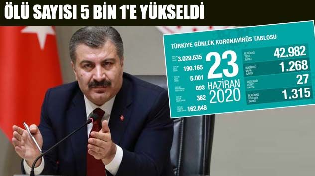 Son 24 saatte korona virüsten 27 kişi hayatını kaybetti