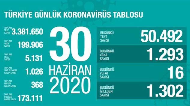 Türkiye’de korona virüsten bugün 16 kişi hayatını kaybetti