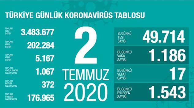 Bugün korona virüsten 17 kişi hayatını kaybetti