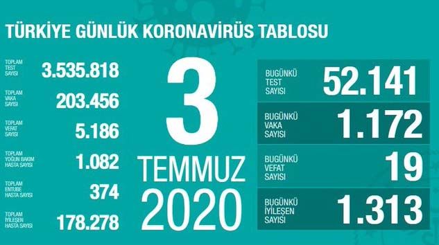 Türkiye’de bugün korona virüsten 19 kişi hayatını kaybetti