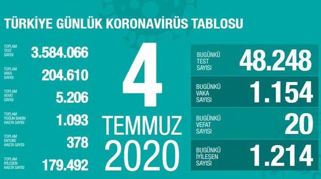 Son 24 saatte korona virüsten 19 kişi hayatını kaybetti