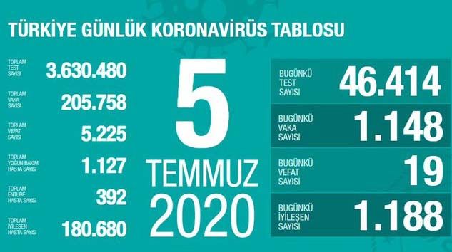 Türkiye’de bugün korona virüsten 19 kişi hayatını kaybetti