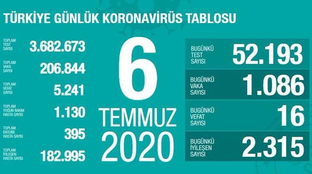 Bugün Türkiye’de korona virüsten 16 kişi hayatını kaybetti