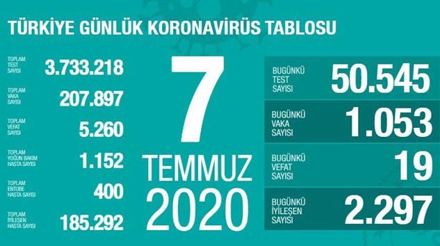 Türkiye’de bugün 19 kişi korona virüsten hayatını kaybetti