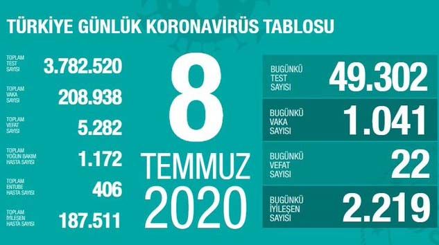 Son 24 saatte korona virüsten 22 kişi hayatını kaybetti