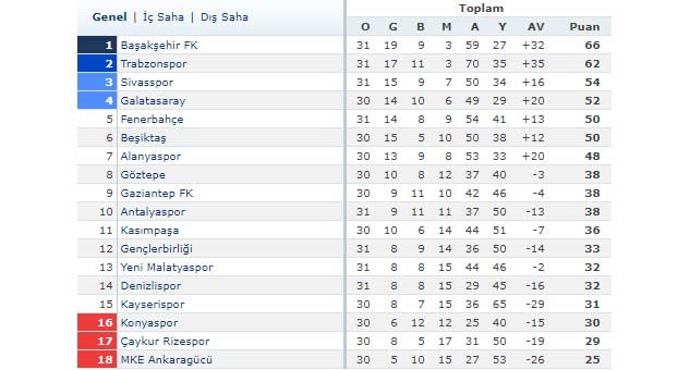 Süper Lig’de puan durumu
