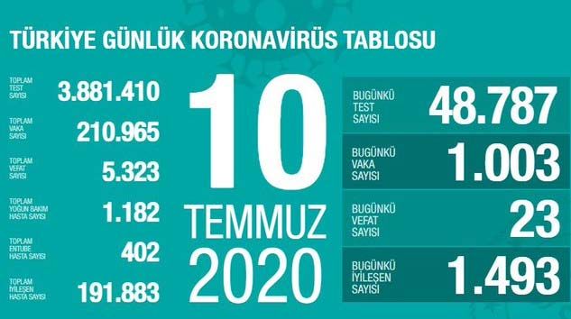 Türkiye’de bugün 23 kişi korona virüsten hayatını kaybetti