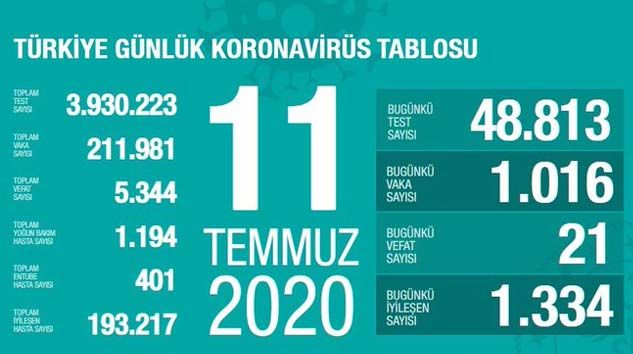 Türkiye’de bugün 21 kişi korona virüsten hayatını kaybetti