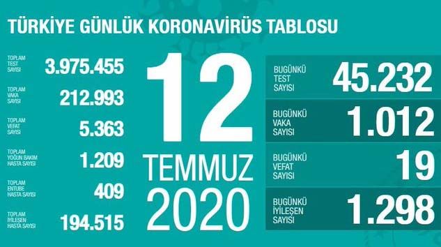 Türkiye’de bugün korona virüsten 19 kişi hayatını kaybetti