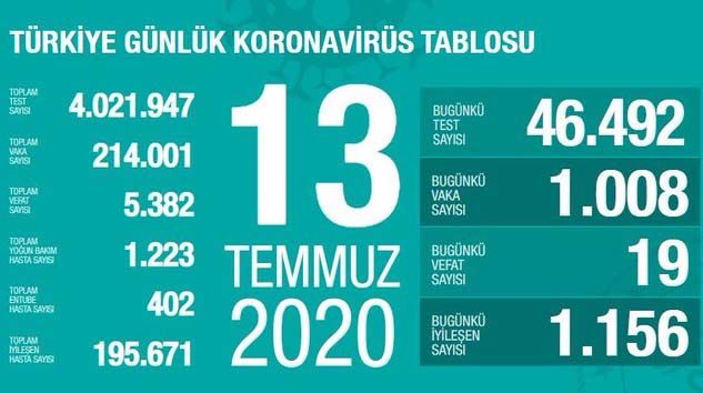 Bugün 19 kişi virüs nedeniyle hayatını kaybetti