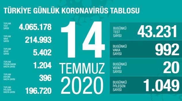 Bugün Türkiye’de korona virüsten 20 kişi hayatını kaybetti