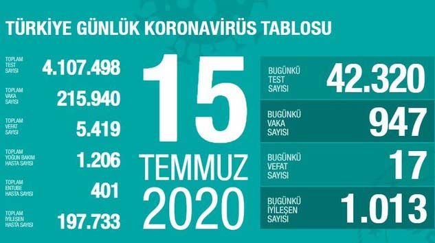 Türkiye’de bugün 17 kişi korona virüsten hayatını kaybetti