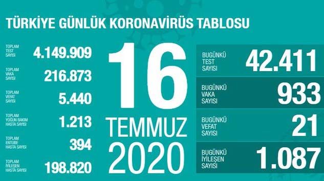 Türkiye’de bugün 21 kişi korona virüsten hayatını kaybetti