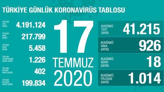 Türkiye’de bugün korona virüsten 18 kişi hayatını kaybetti