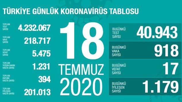 Son 24 saatte korona virüsten 17 kişi hayatını kaybetti