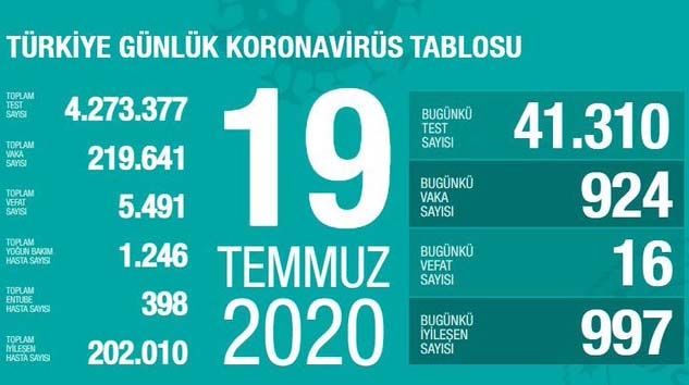 Son 24 saatte korona virüsten 16 kişi hayatını kaybetti