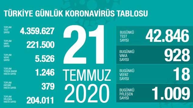Son 24 saatte korona virüsten 18 kişi hayatını kaybetti