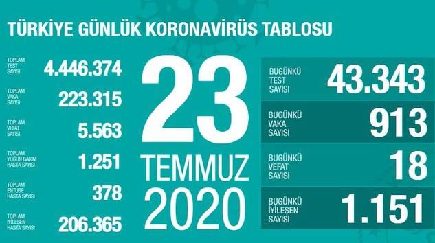 Türkiye’de bugün korona virüsten 18 kişi hayatını kaybetti
