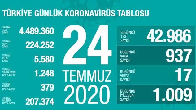 Son 24 saatte korona virüsten 17 kişi hayatını kaybetti