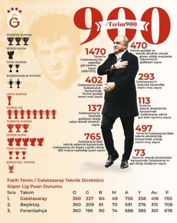 Fatih Terim’in Galatasaray karnesi nasıl?