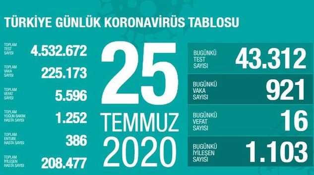 Son 24 saatte korona virüsten 16 can kaybı, 921 yeni vaka