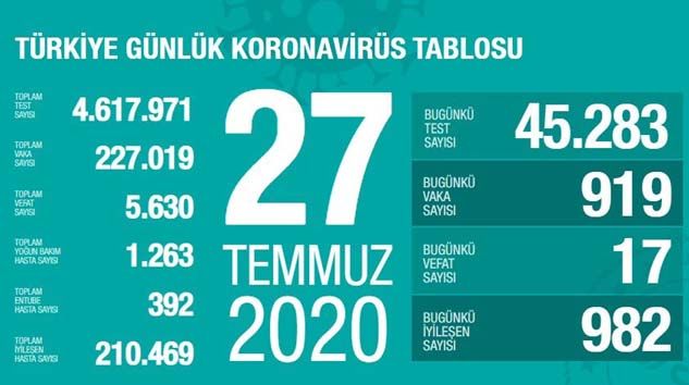 Son 24 saatte korona virüsten 17 kişi hayatını kaybetti