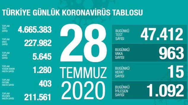 Son 24 saatte korona virüsten 15 kişi hayatını kaybetti
