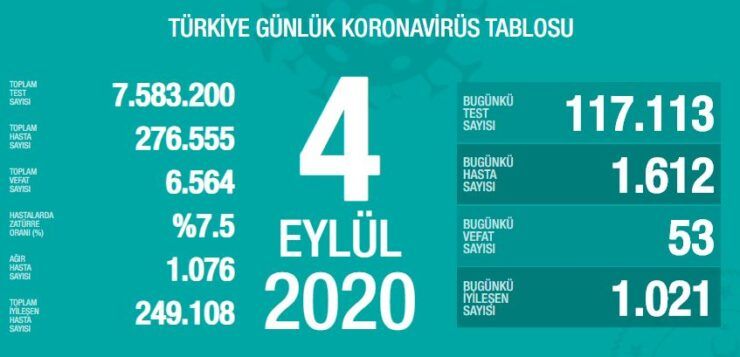 Son 24 saatte korona virüsten 53 kişi hayatını kaybetti