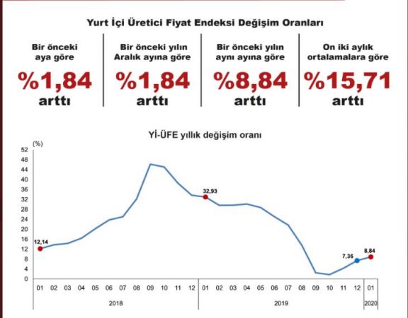 Enflasyon oranları açıklandı