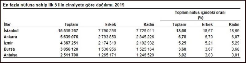 Son dakika… Türkiye’nin nüfusu (2020) belli oldu
