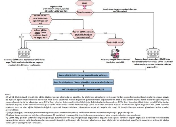 YKS 2020 başvuru tarihi bugün itibariyle başlıyor