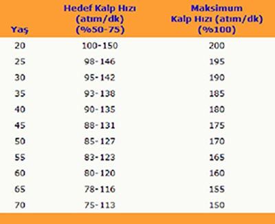 Yaşa göre kalp atışı ve nabız kaç olmalı – TABLO