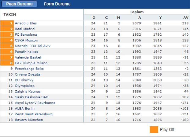 Euroleague puan durumu