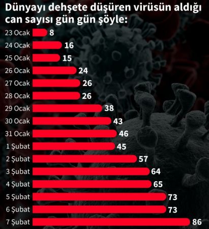 Son dakika… Corona virüsü Dünyayı dehşete düşüren bir rekor geldi!