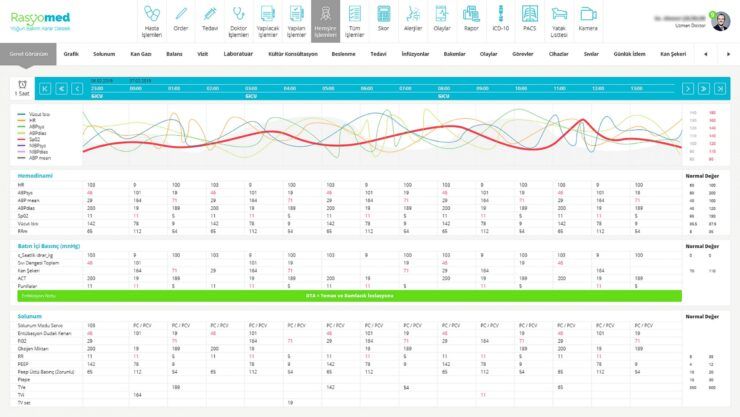 Yoğun Bakım Bilgi Yönetim Sistemi, Covid-19 pandemisiyle mücadeleyi farklı bir boyuta taşıyacak