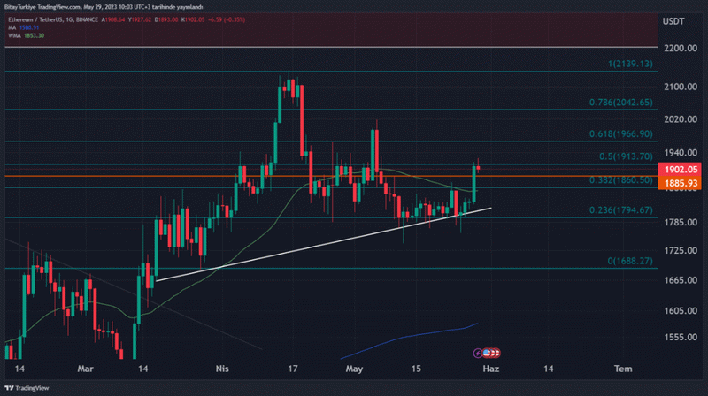 Kripto paralar kısa sürede en çok getiri sağlayan yatırım aracı oldu