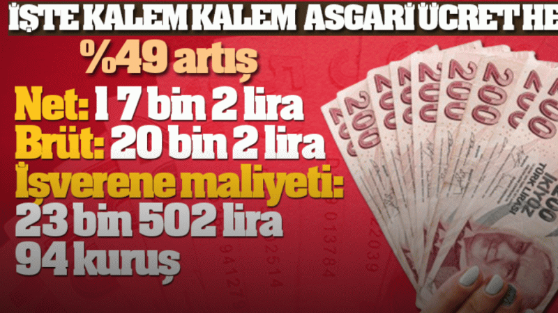 Asgari ücretin işverene aylık maliyeti belli oldu Asgari ücretin işverene aylık maliyeti belli oldu