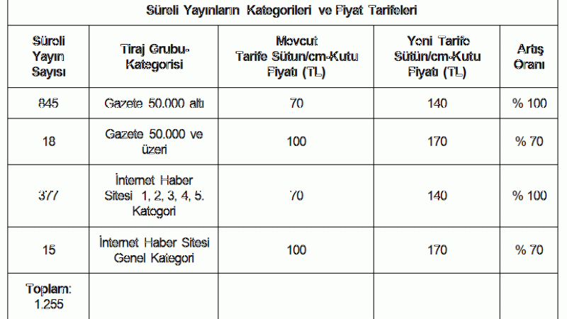 Resmi İlan Fiyat Tarifesinde rekor artış Resmi İlan Fiyat Tarifesinde rekor artış